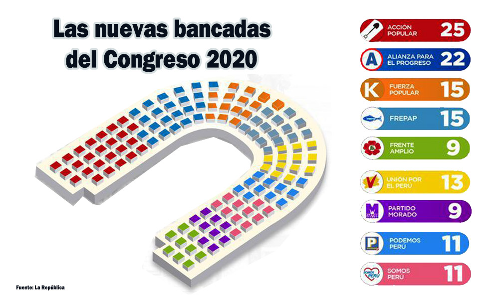Congreso 2020: La nueva distribución de fuerzas políticas