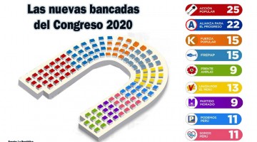 Congreso 2020: La nueva distribución de fuerzas políticas